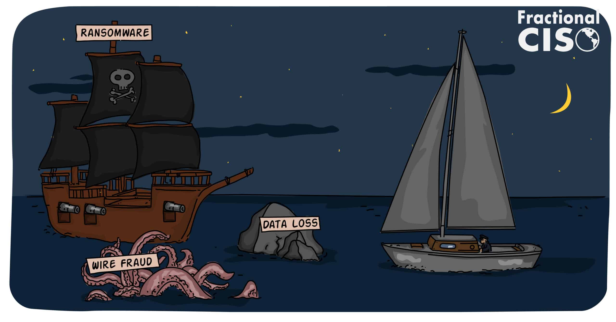 A sailboat on the ocean at night. Three obstacles are ahead, a kraken titled "Wire Fraud," a big rock labeled "data loss," and a pirate ship labeled "Ransomware."